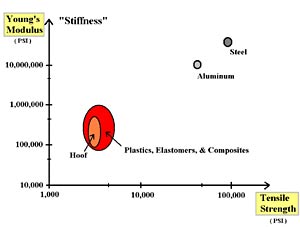 Chart comparing plastic, aluminum and steel