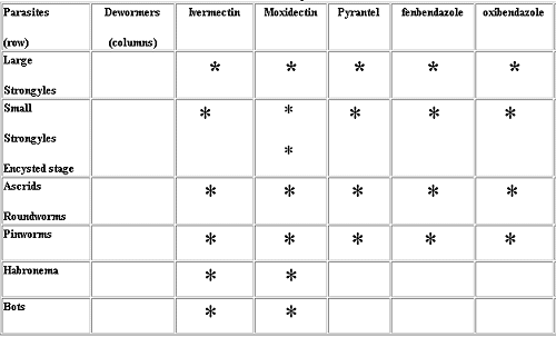 Dewormer Chart