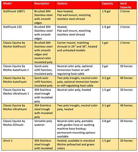 Ritchie Automatic Waterer Chart