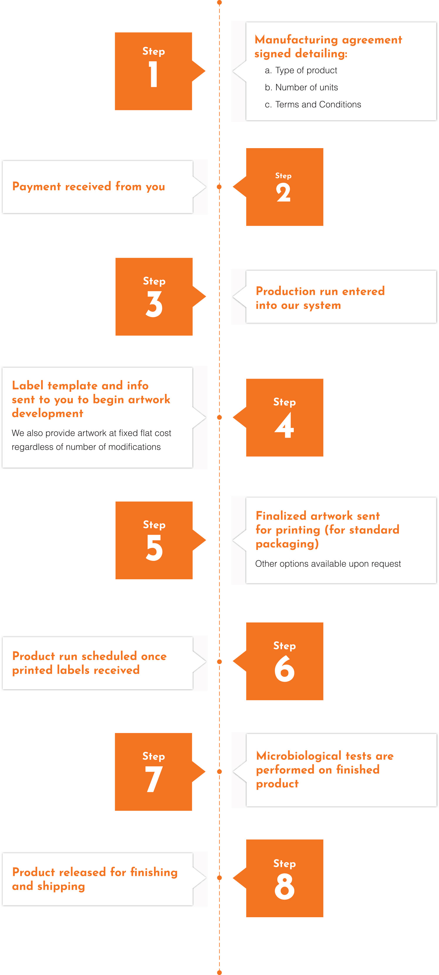 Bimini human-food-grade pet supplement manufacturing process from start to finish