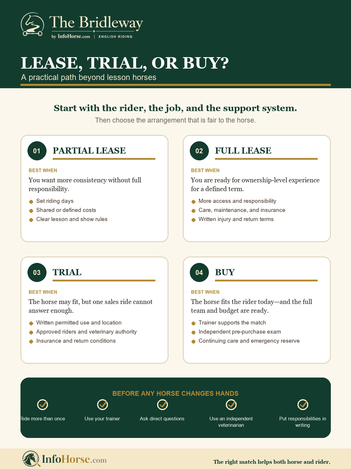 Bridleway infographic showing when a rider may be better suited to a partial lease, full lease, trial, or purchase.