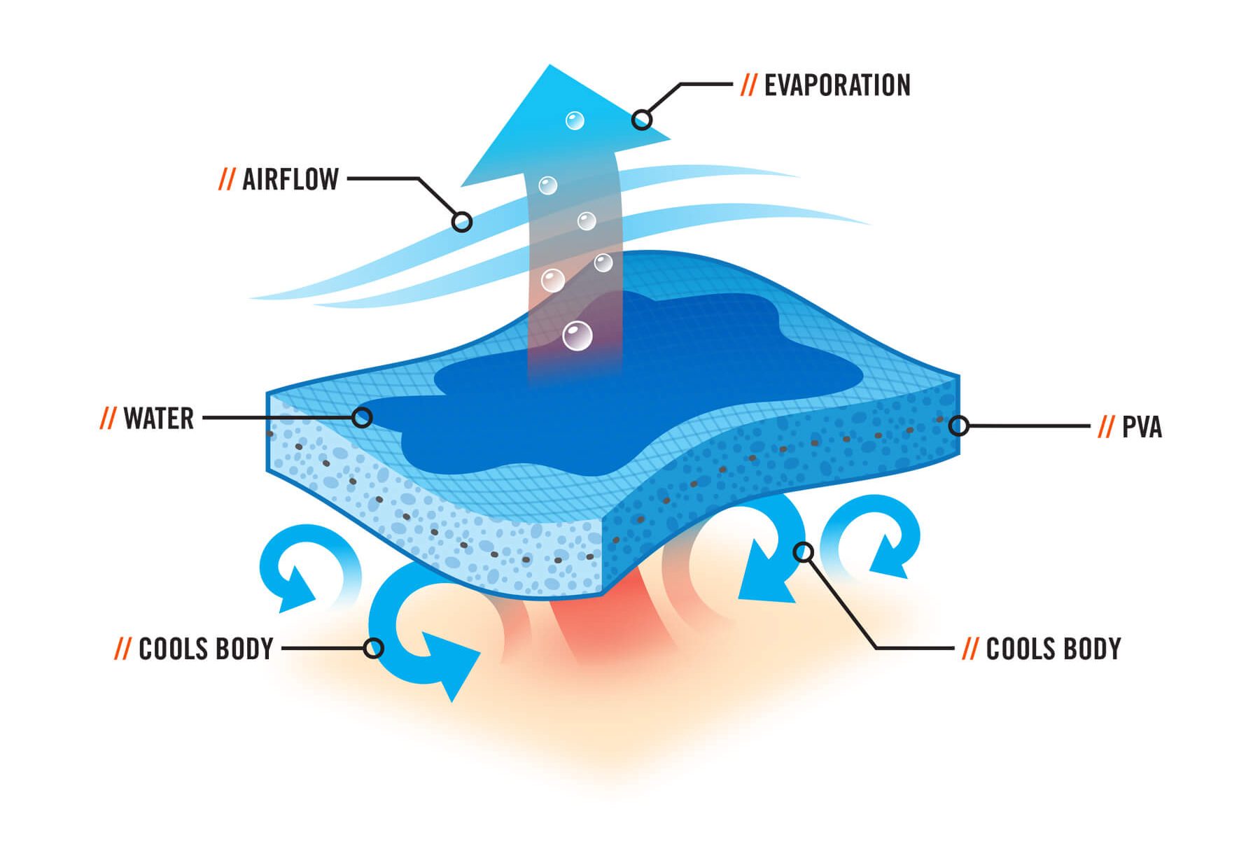 Diagram showing how water held in PVA fabric evaporates with airflow to pull heat away and cool the body