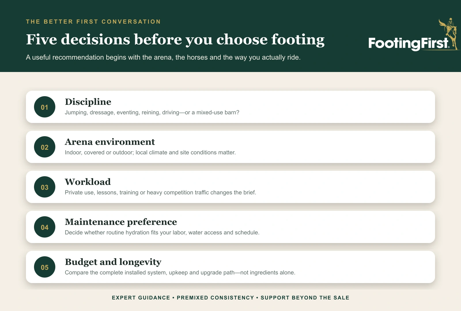 FootingFirst infographic showing five decisions to make before choosing horse arena footing