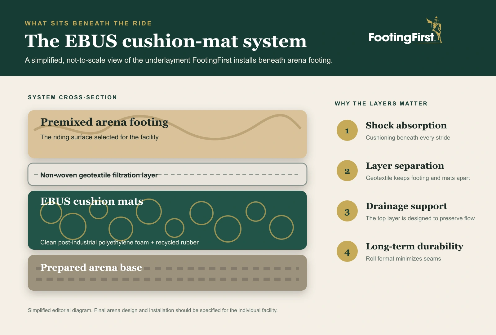 FootingFirst infographic explaining the arena footing, geotextile, EBUS cushion mat and prepared base layers