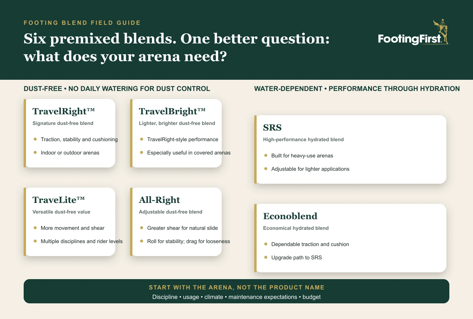 FootingFirst infographic comparing TravelRight, TravelBright, TraveLite, All-Right, SRS and Econoblend horse arena footing