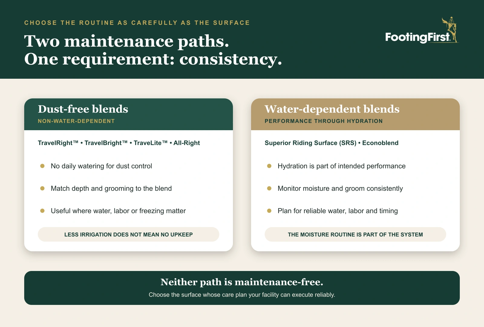 FootingFirst infographic comparing maintenance for dust-free and water-dependent horse arena footing
