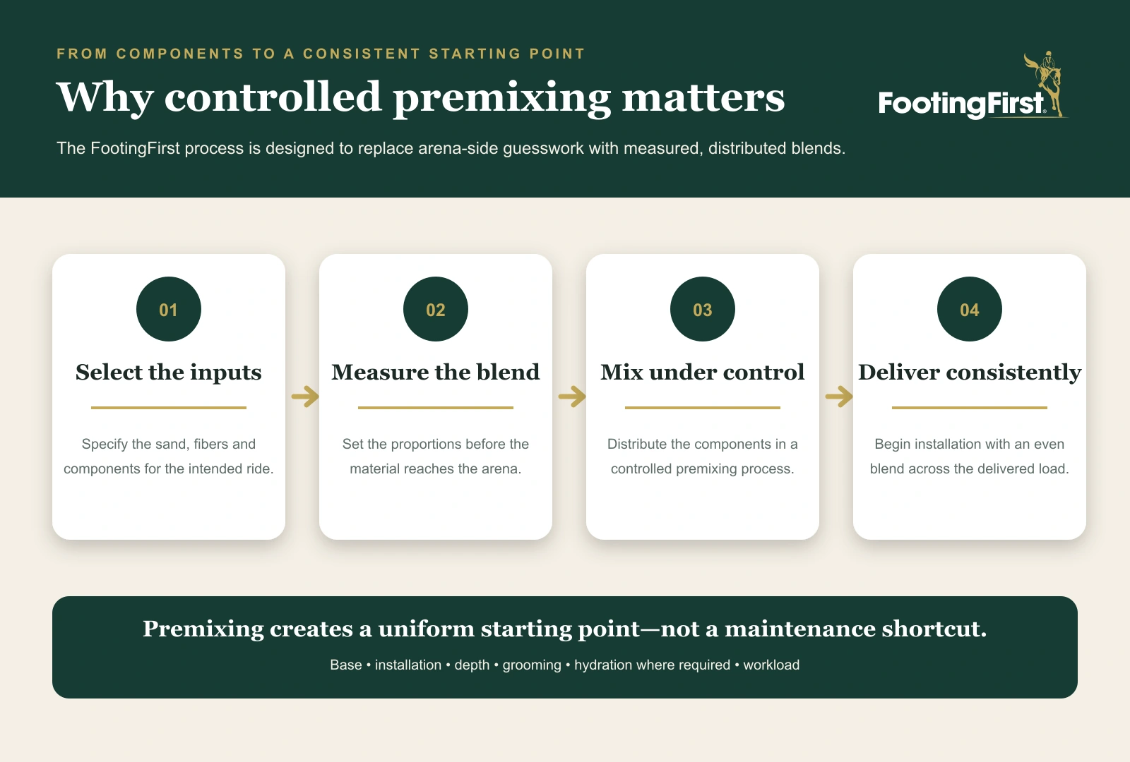FootingFirst infographic explaining the controlled premixing process for horse arena footing