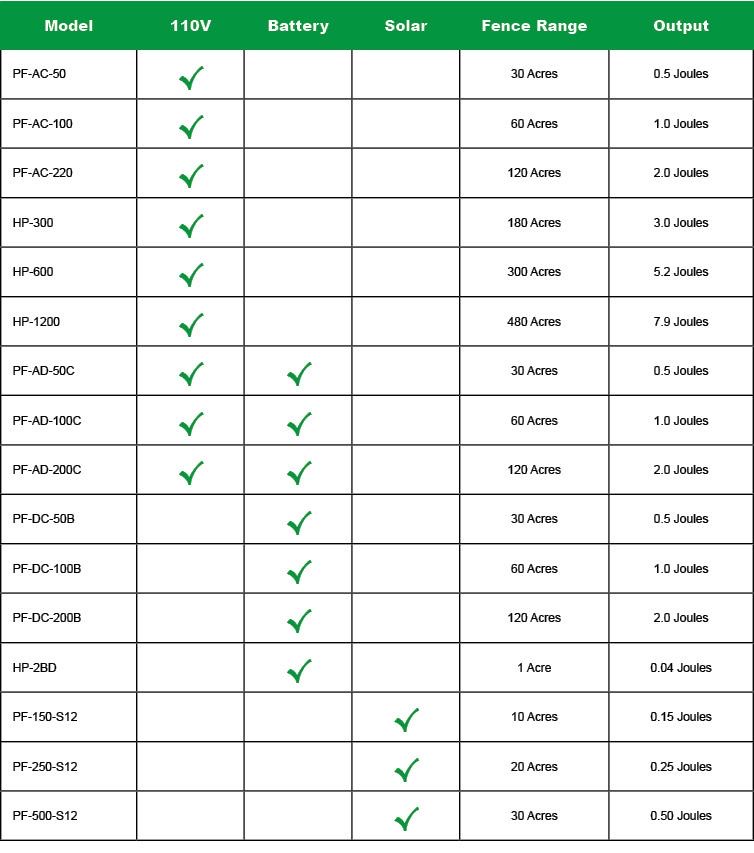 Powerfields energizer selection chart — matching joule output to fence length and type