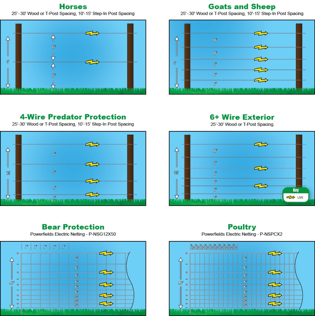 Powerfields post and wire spacing reference for permanent and semi-permanent electric fence