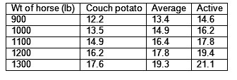 Omega Fields Weight Chart