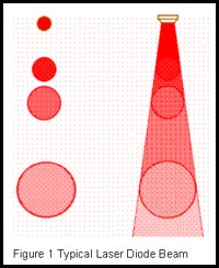 Typical Laser Diode Beam.