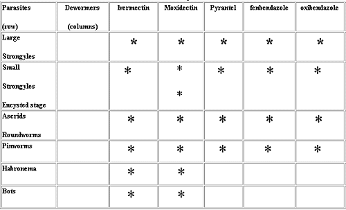 Horse Deworming Chart